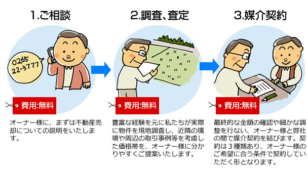 1・ご相談【費用：無料】 オーナー様に、まずは不動産売却についての説明をいたします。 2・調査、査定【費用：無料】 豊富な経験を元に私たちが実際に物件を現地調査し、近隣の環境や周辺の取引事例等を考慮した価格帯を、オーナー様に分かりやすくご提案いたします。 3・媒介契約【費用：無料】 最終的な金額の確認や細かな調整を行ない、オーナー様と弊社の間で媒介契約を結びます。契約は３種類あり、オーナー様のご希望に合う条件で契約していただく形となります。