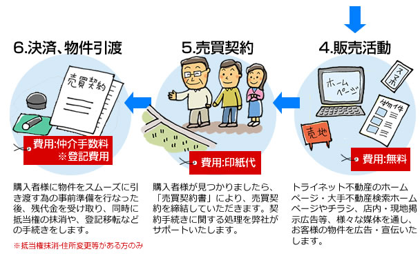 4・販売活動【費用：無料】 トライネット不動産のホームページ・大手不動産検索ホームページやチラシ、店内・現地掲示広告等、様々な媒体を通し、お客様の物件を広告・宣伝いたします。 5・売買契約【費用：印紙代】 購入者様が見つかりましたら、「売買契約書」により、売買契約を締結していただきます。契約手続きに関する処理を弊社がサポートいたします。 6・決済、物件引渡【費用：仲介手数料※登記費用（抵当権抹消・住所変更等がある方のみ）】 購入者様に物件をスムーズに引き渡す為の事前準備を行なった後、残代金を受け取り、同時に抵当権の抹消や、登記移転などの手続きをします